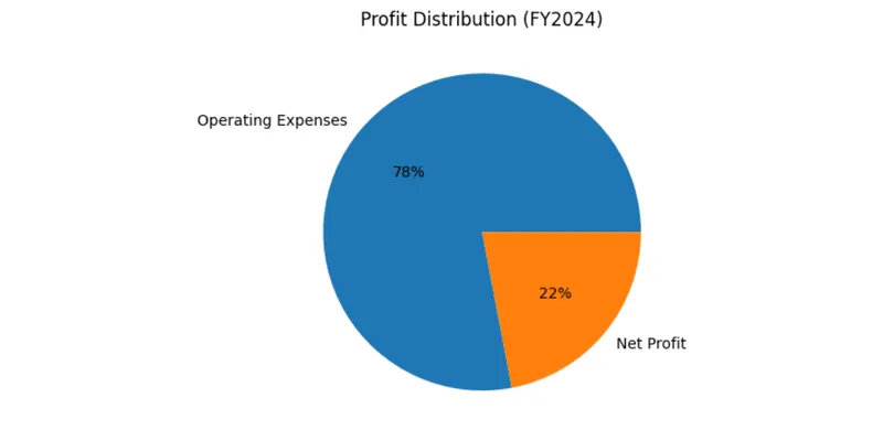 Revenue Share by Year (Pie Chart)